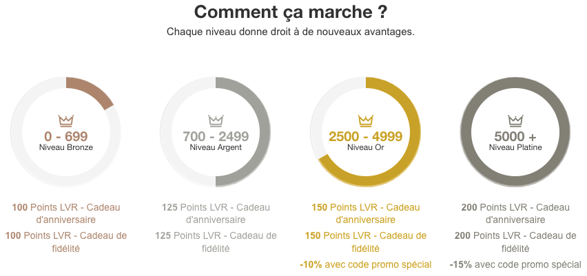 Les status LVR Privilege et leurs avantages